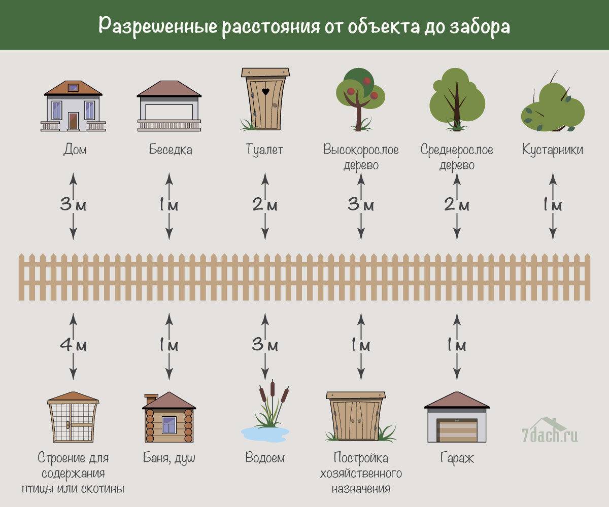 На каком расстоянии от забора можно строить баню – нормы и требования