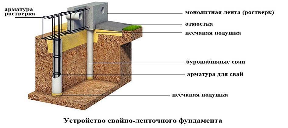 Свайно-ленточный фундамент своими руками: это познавательно