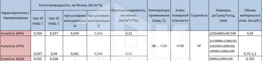 Технические характеристики различных видов утеплителей урса (ursa)