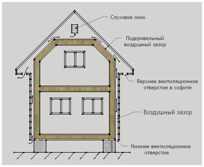 Какие вентиляционные зазоры в каркасном доме при утеплении крыши: делаем вентиляцию правильно
