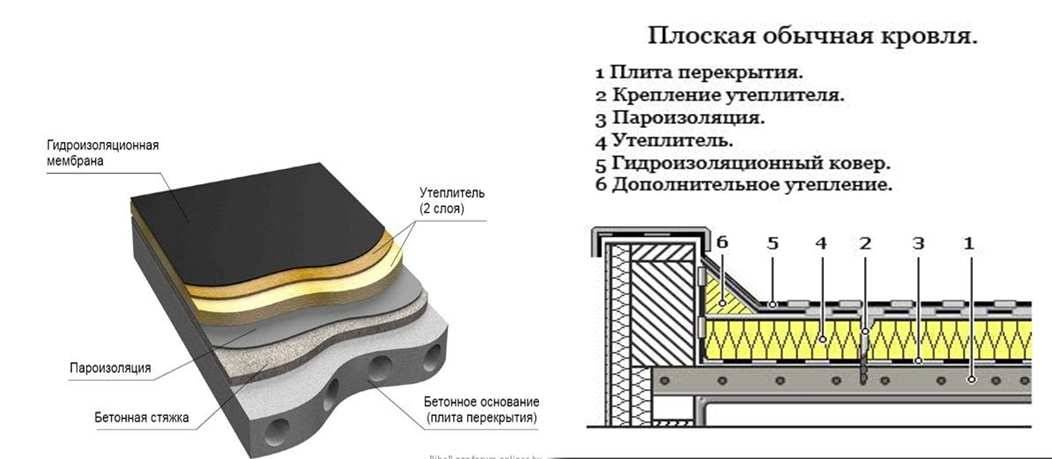 Техноэласт - что это такое? марки, сфера применения, способы монтажа материала