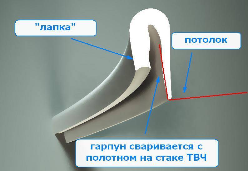 Гарпунная система крепления натяжных потолков