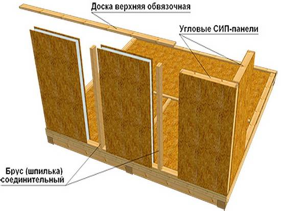 Строительство каркасных домов из осб своими руками