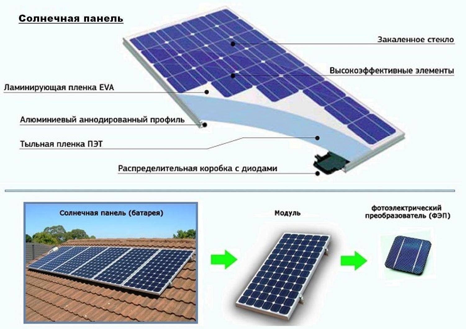 Солнечные батареи для дома