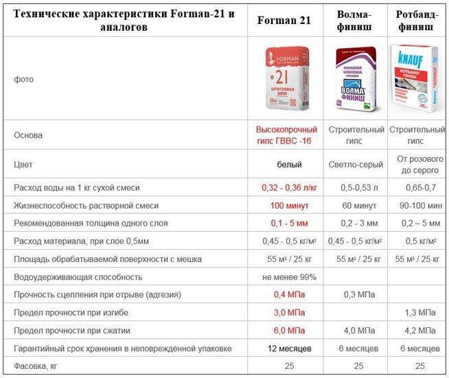 Расход штукатурки на 1 м2: подробное описание