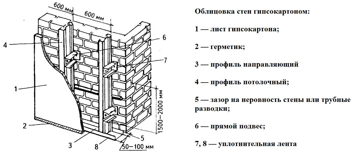 Как сделать сухую отделку стен гипсокартоном и штукатуркой: выравнивание стен в доме- пошаговая инструкция +видео