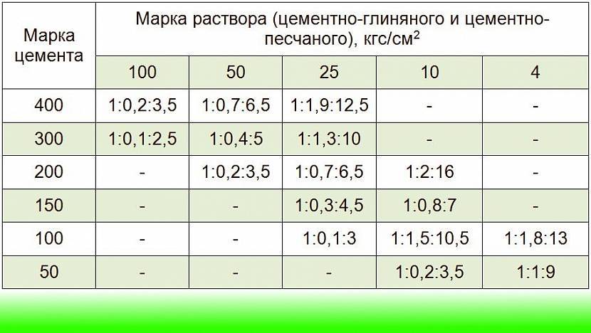 Как сделать раствор для кладки кирпича: рецептуры, маркировка смесей и их свойства