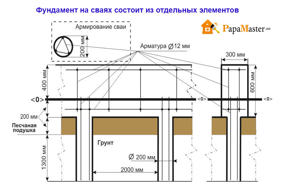 Ленточно-свайный фундамент своими руками: особенности, рекомендации по расчётам и этапы возведения основания