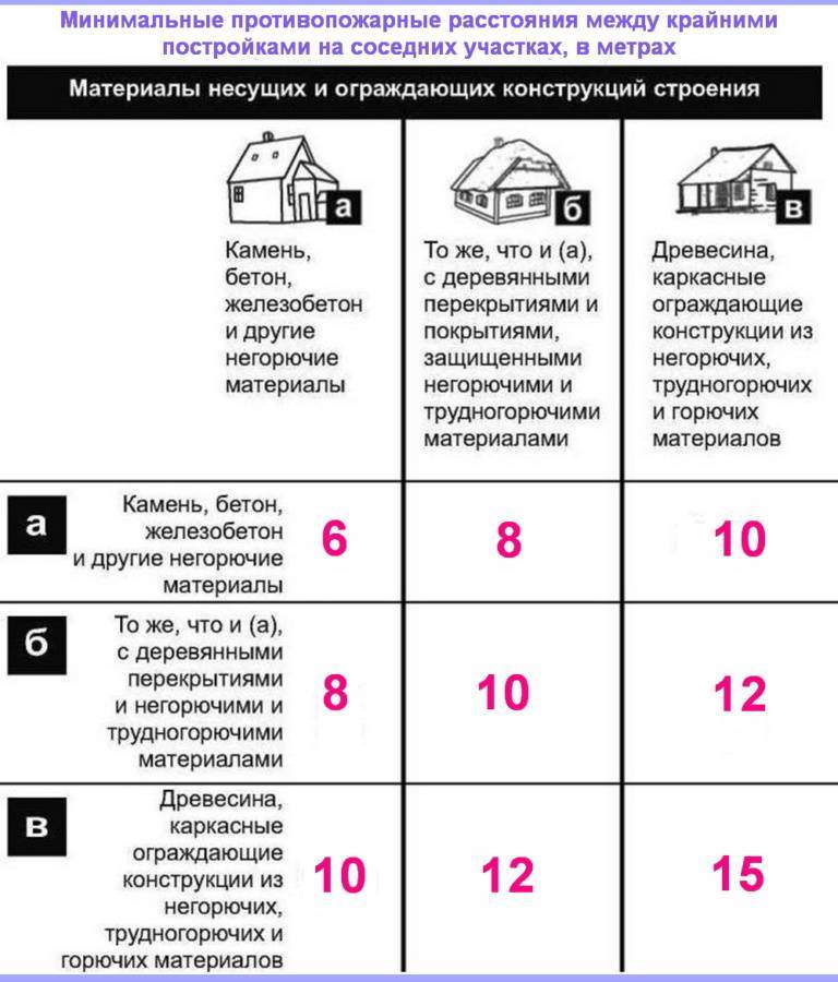 На каком расстоянии от забора можно строить сарай: соседний участок частного дома и снип