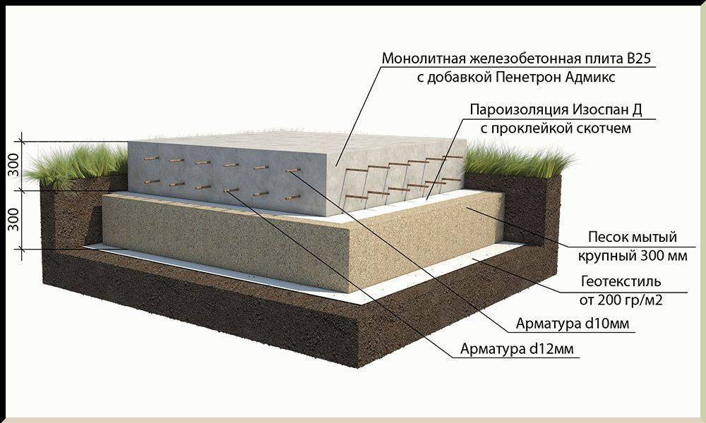 Фундамент плита технология строительства