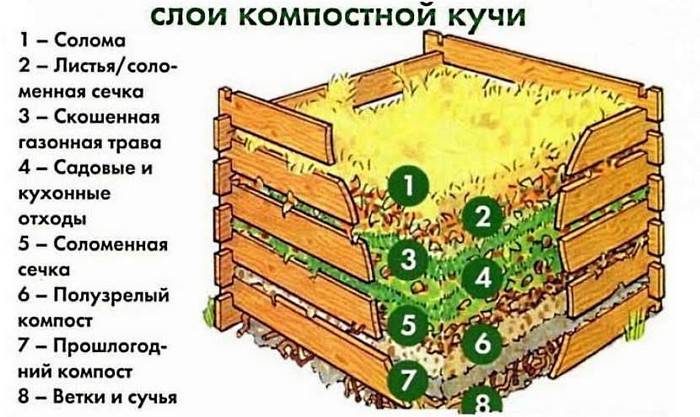 Изготовление ящика для компоста своими руками | 50 фото