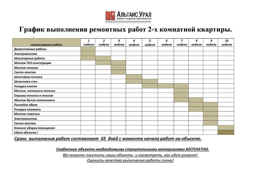 С чего начать ремонт квартиры в новостройке: этапы и последовательность ремонта в новых квартирах