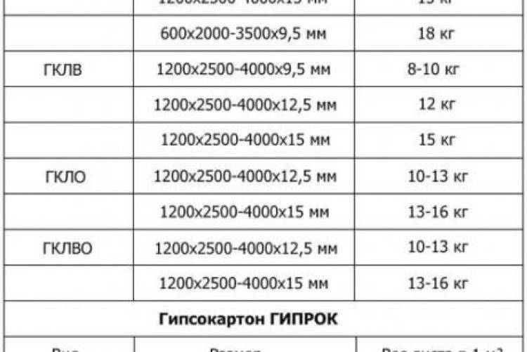 Толщина гипсокартона для стен, арок и ниш: какой толщины лучше использовать гипс для арок, стоит ли применять 9 мм для потолка и какая ширина гкл у разных производителей