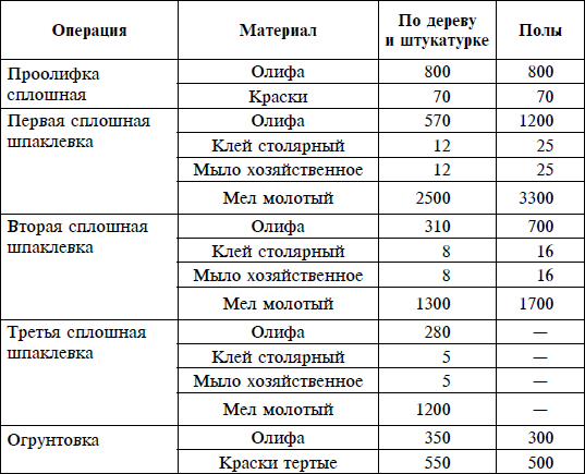 Покраска и расход водоэмульсионной краски на м2