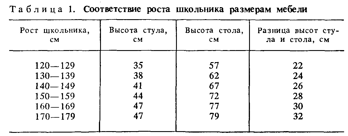 Как правильно выбрать письменный стол для школьника - стандартная высота, размеры, рекомендации по подбору