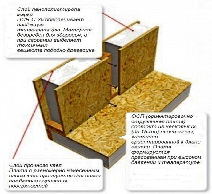Дом из сэндвич панелей: строительство, монтаж и виды панелей