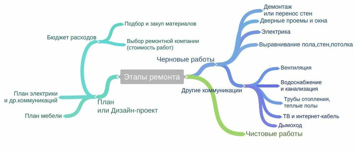 Последовательность ремонта или с чего начать обновление