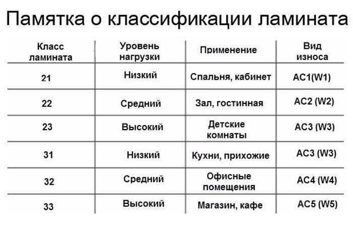 Как выбрать ламинат? классификация, маркировка, достоинства и недостатки