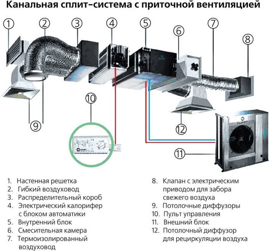 Виды систем вентиляции, их назначение и устройство