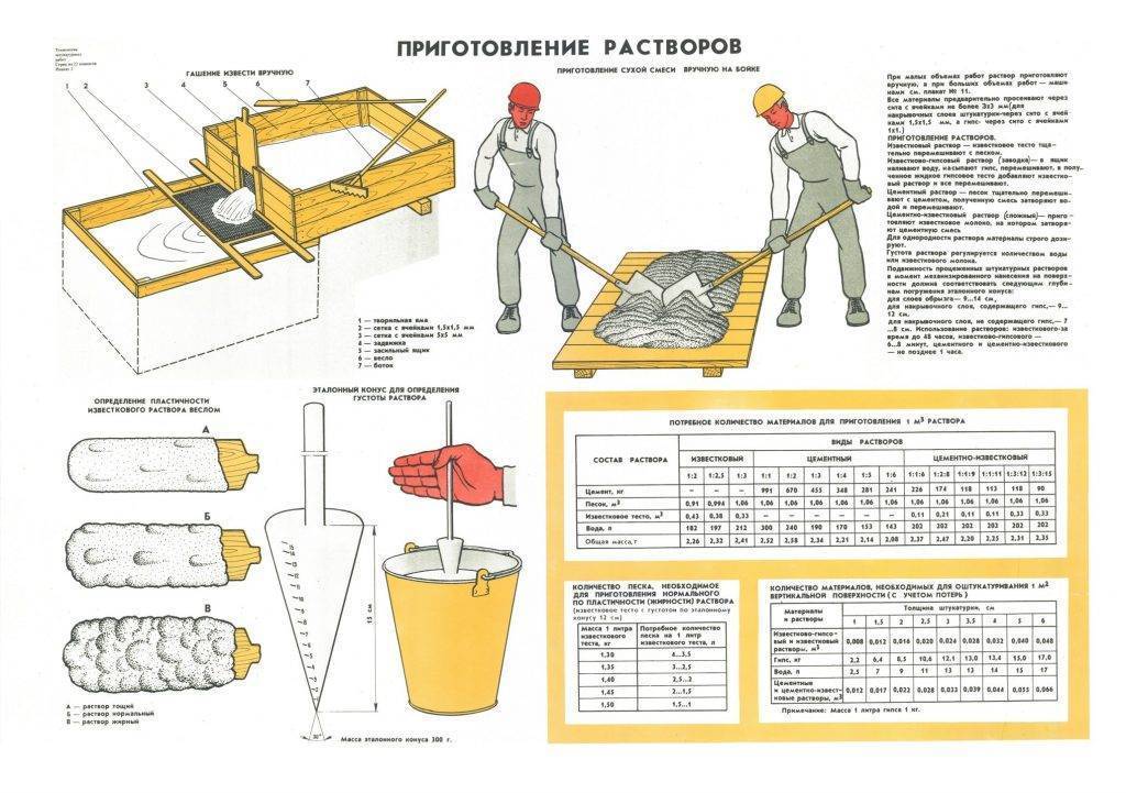 Пропорции раствора для штукатурки стен своими руками