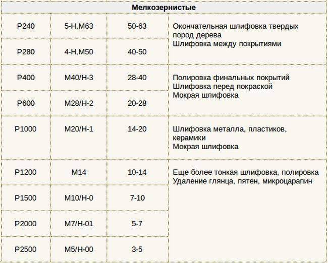 Наждачная бумага: маркировка и назначение
