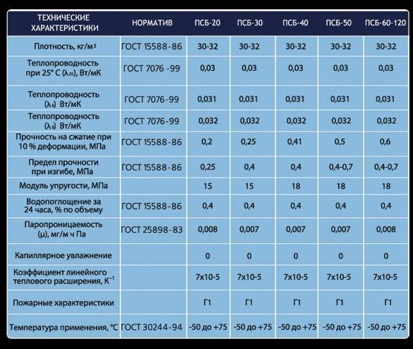 Утеплитель пенопласт: достоинства, недостатки, характеристики