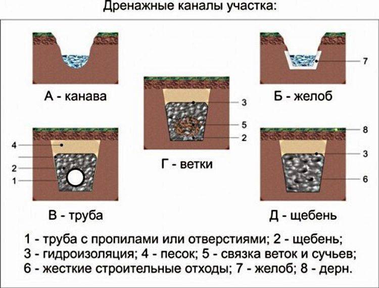 Дренаж вокруг дома своими руками – схема, инструкция, советы