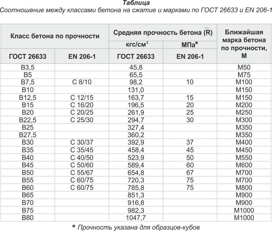 Лучшие виды бетона и для чего бывают- обзор по прочности, маркам и назначению +видео