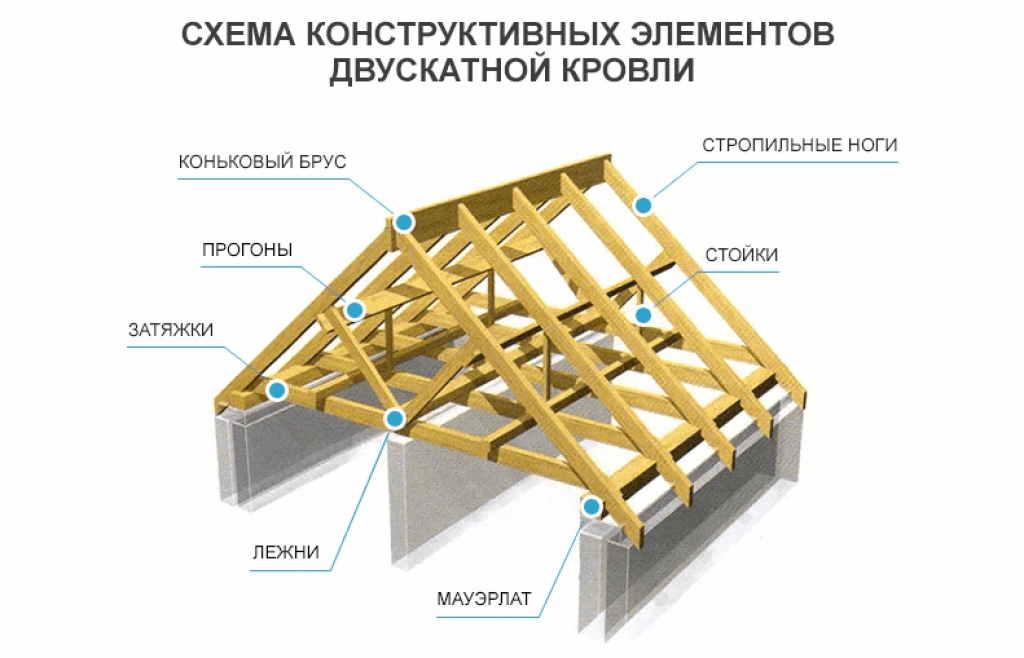 Виды стропильной системы крыши