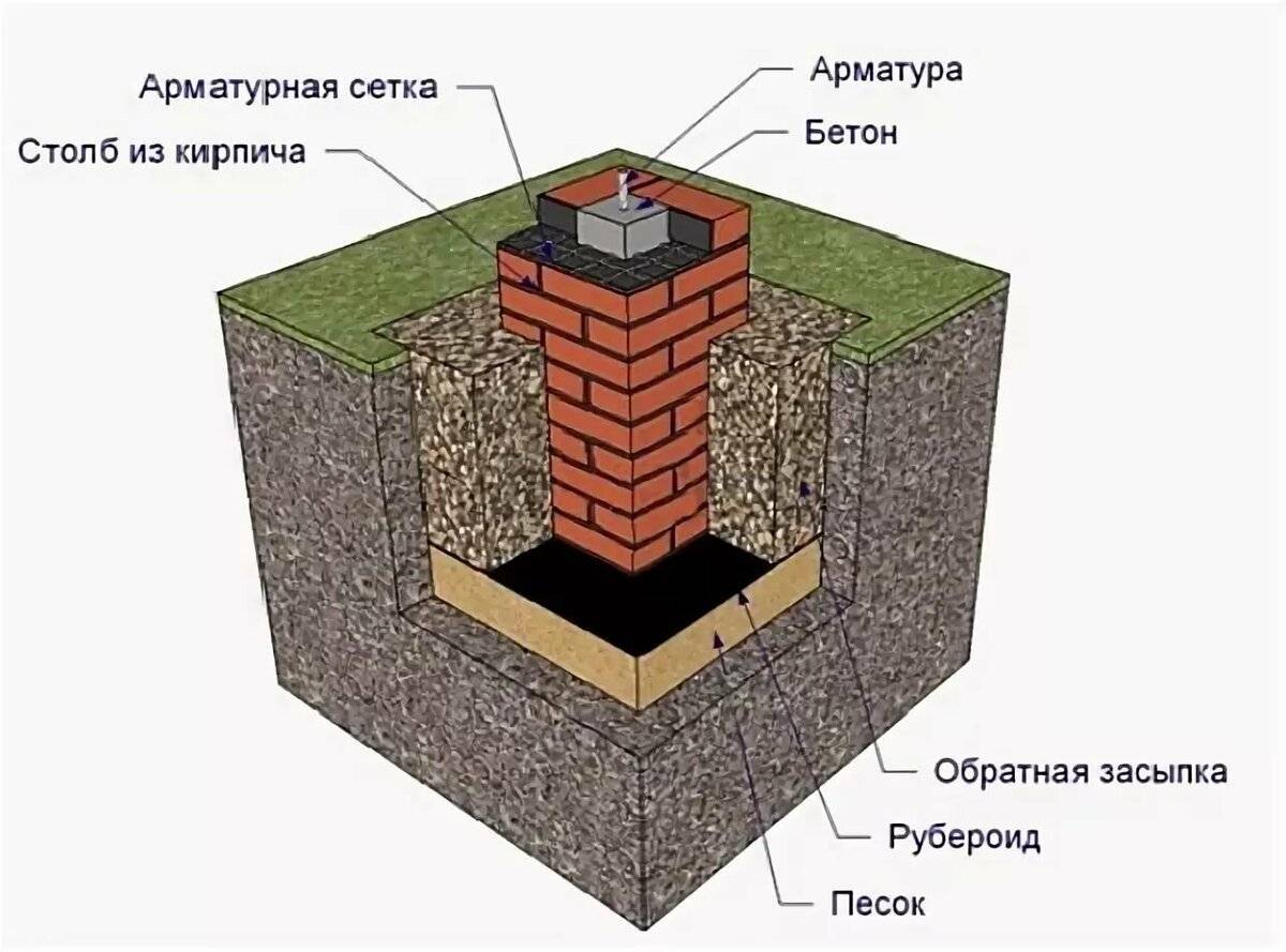Фундамент на пучинистом грунте: возможные типы, технология обустройства