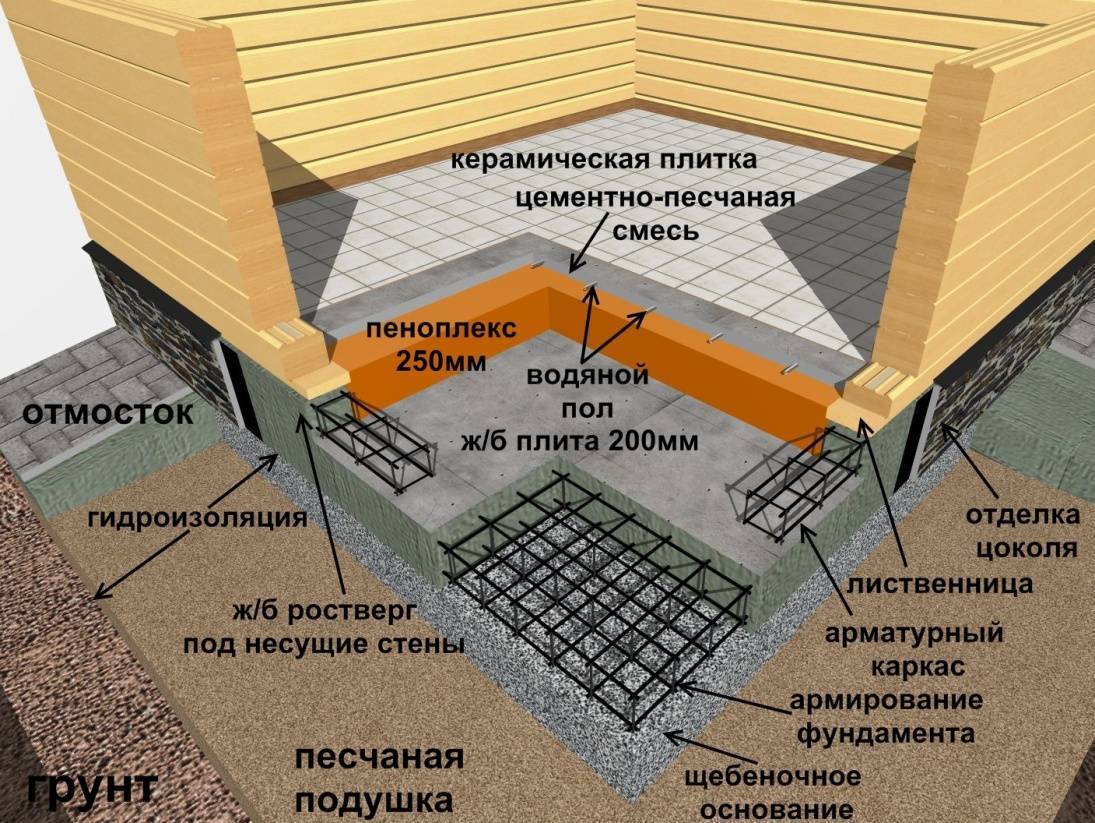 Выбираем фундамент для бани из сруба