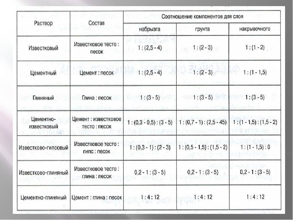 Цементно-известковая штукатурка для стен: состав, технические характеристики, видео и фото