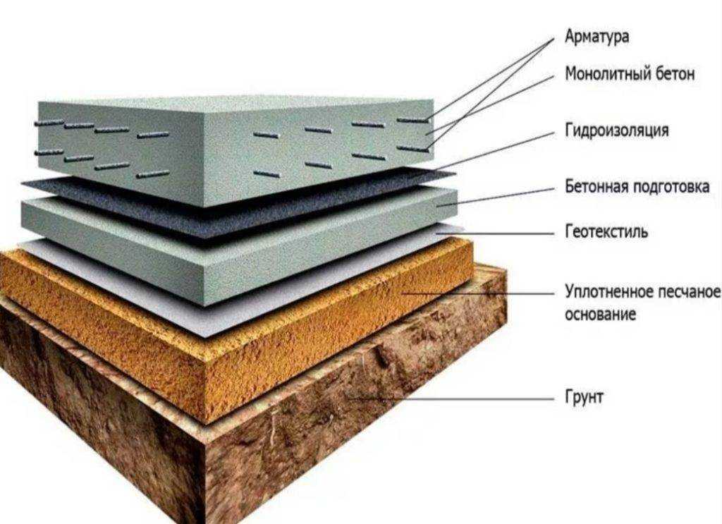 Плитный фундамент своими руками: пошаговая инструкция