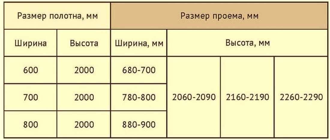 Размеры стандартных межкомнатных дверей: проем, коробка, полотно