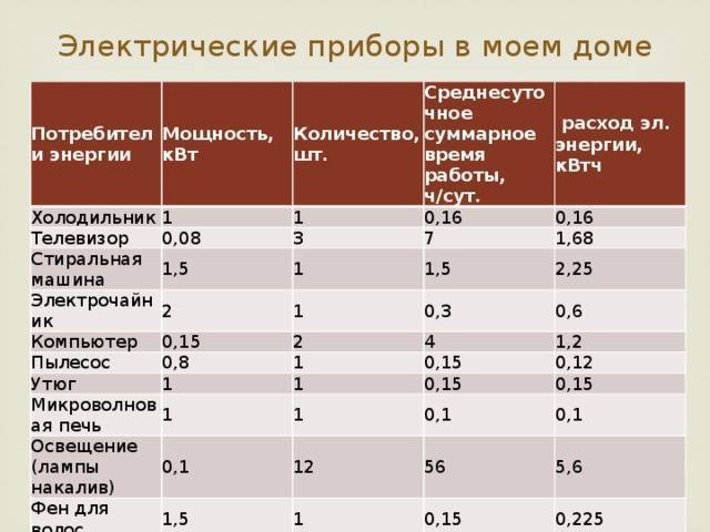 Какую мощность потребляет холодильника в ваттах (квт)