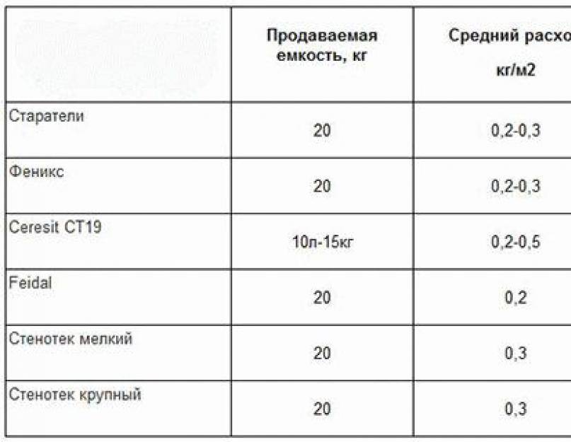 Расход грунтовки на 1 м2 стены: как правильно рассчитать