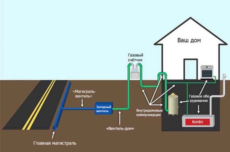 Можно ли в баню провести газ – все о газоснабжении