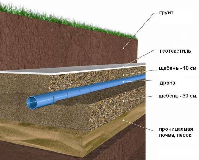 Методы и особенности осушения участка от заболоченности