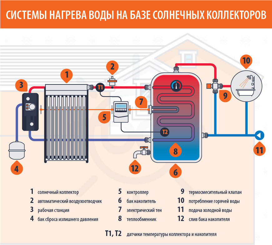 5 факторов - как выбрать хороший накопительный водонагреватель. тэн, бак, объем,анод, управление.