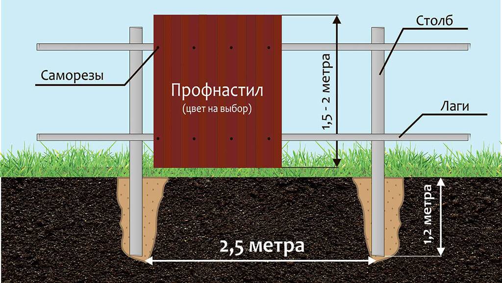 Фундамент для забора с кирпичными столбами: схемы и видео