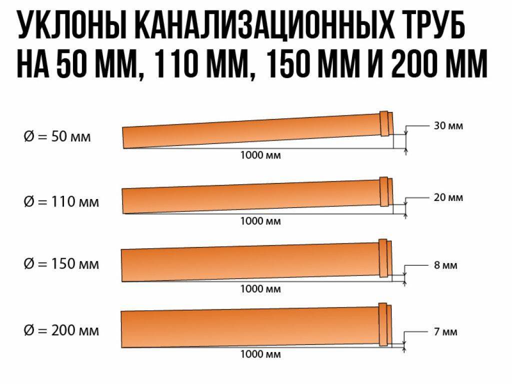 Угол наклона канализационной трубы