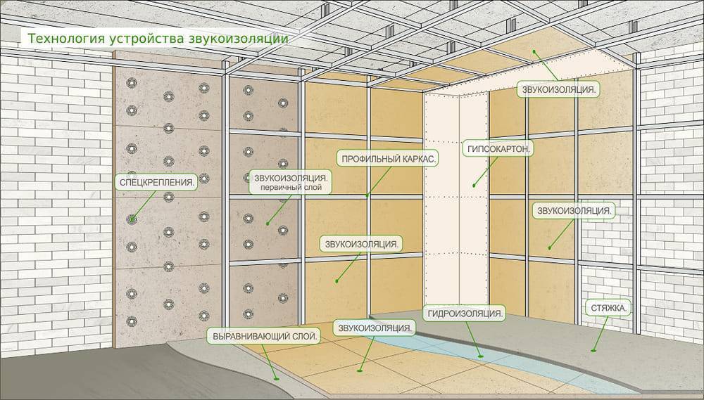 Как сделать звукоизоляцию и шумоизоляцию стен и перегородок в доме: пошаговая инструкция+ видео