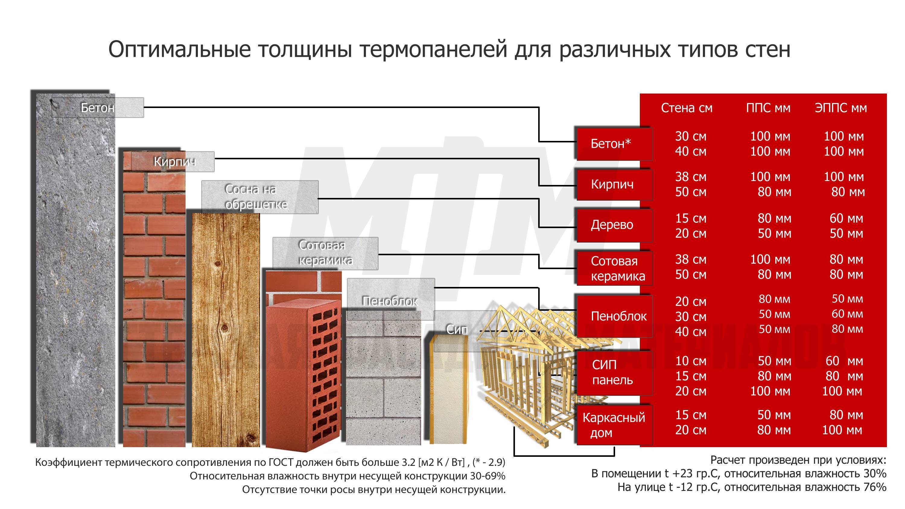 Какая толщина утеплителя должна быть на потолке: правила расчета - samvsestroy.ru