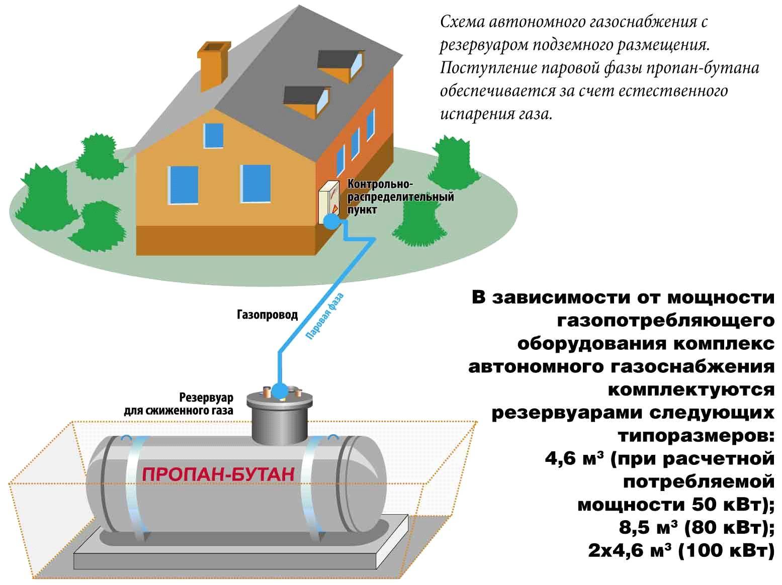 Автономная газификация дома с участком. как это работает? плюсы и минусы на сайте недвио