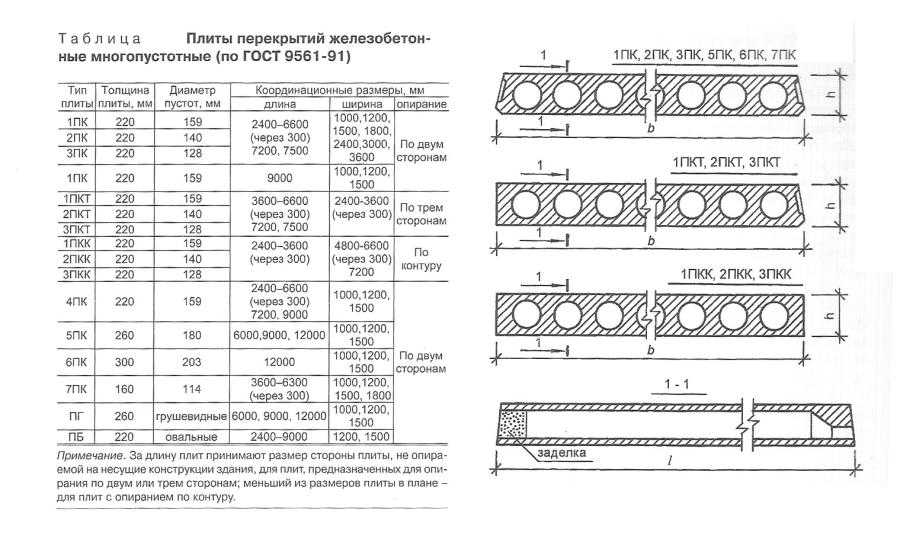 Пустотные плиты перекрытия
