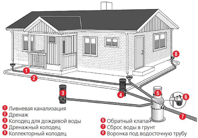 Проект ливневой канализации частного дома: устройство, виды и разработка