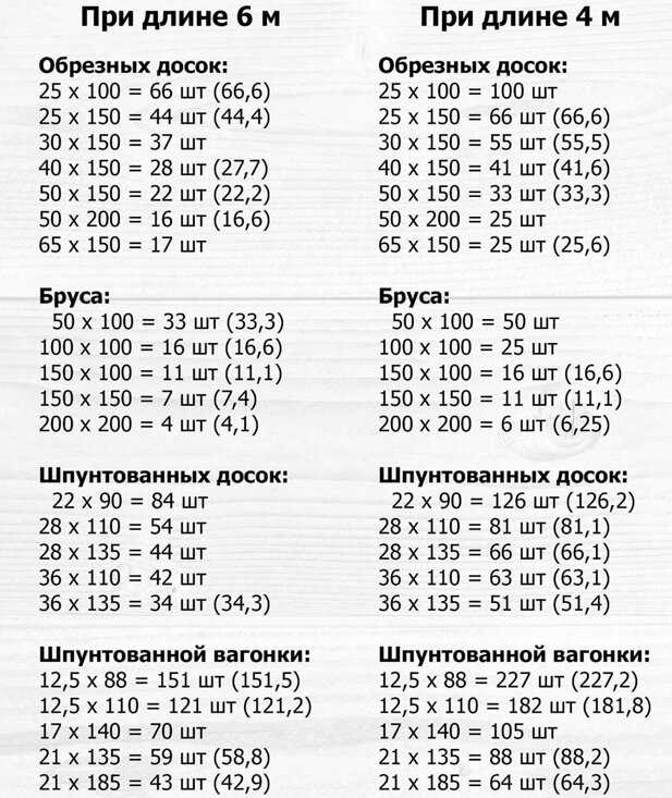 Как рассчитать куб доски: таблица, формулы, методика для обрезного и необрезного пиломатериала