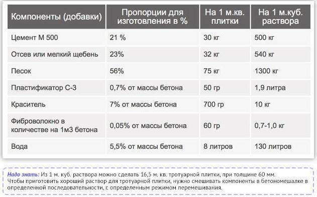 Из чего делают тротуарную плитку: состав, пропорции