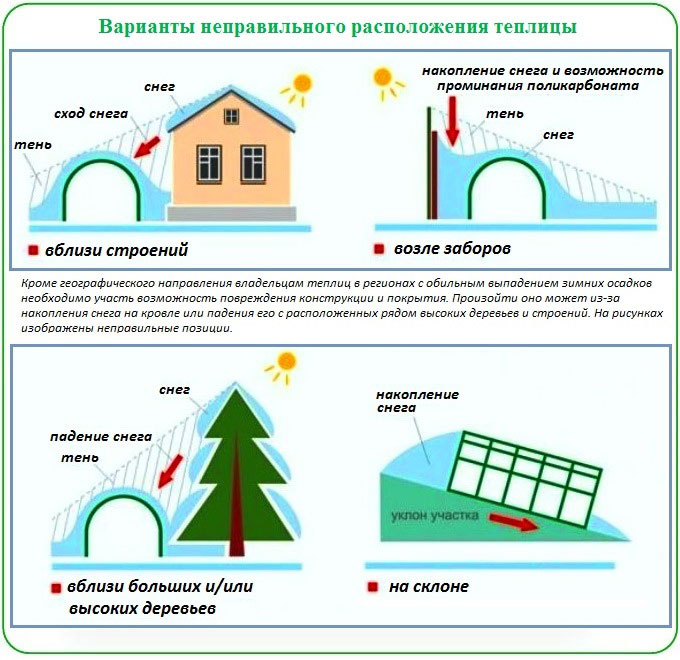Правила установки теплицы на садовом участке по сторонам света