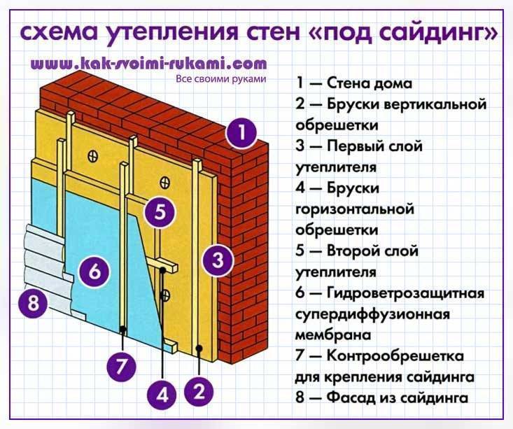 Утепление стен деревянного дома снаружи минватой и обшивка сайдингом